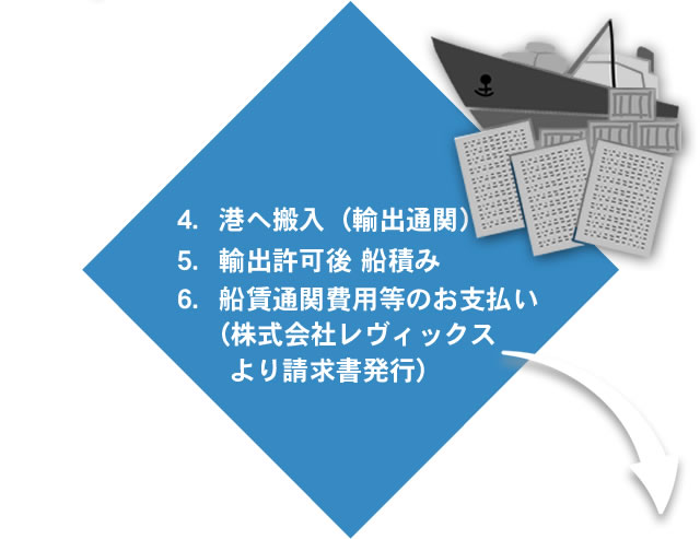 日本国内で乙仲業務に精通したレヴィックススタッフがスムーズな輸出入通関を行います。　株式会社レヴィックスより船賃通関費用などに関する請求書が発行されます。