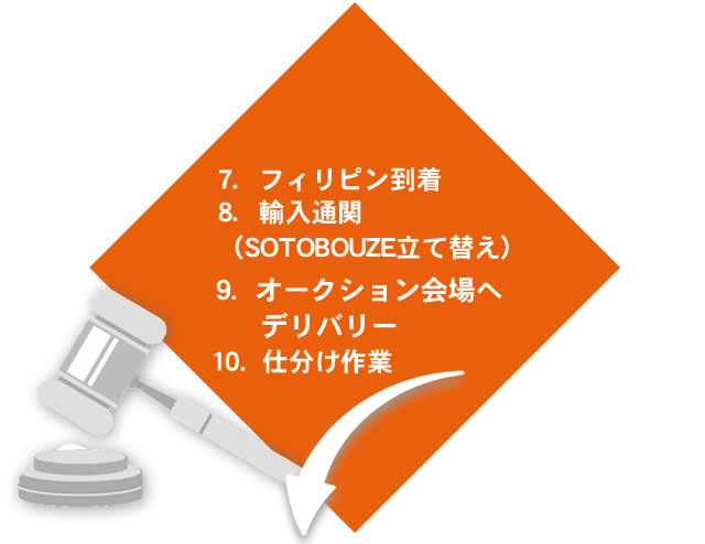日本でのコンテナの詰込みからフィリピンでのオークション前の仕分け作業まで、徹底した一括管理がサプライヤー様の安心感を生みます。