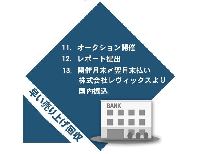 SOTOBOUZEでは月末〆翌月末払い。早い売上げ回収だから計画りの資金運用が可能です。