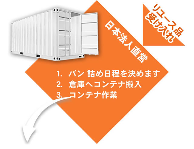 リユース品の受け入はバン詰めの日程を決める所から始まります。倉庫へコンテナを搬入し、豊富な経験に基づいた最も効率のよいコンテナ詰込み作業を行います。