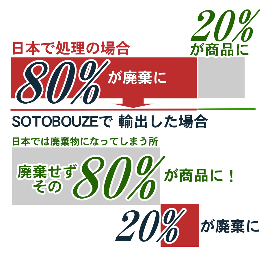 SOTOBOUZEで輸出した場合日本では廃棄されてしまう所、廃棄せずに８０％が商品になります。