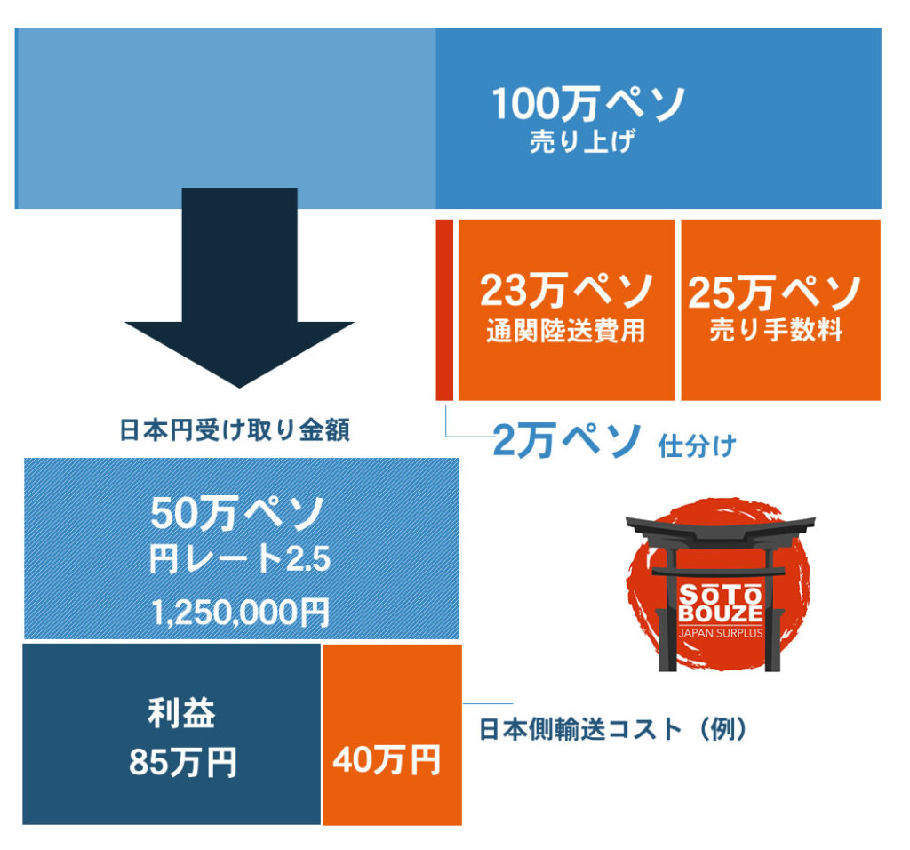 海外オークション日本円受け取り金額のシミュレーション